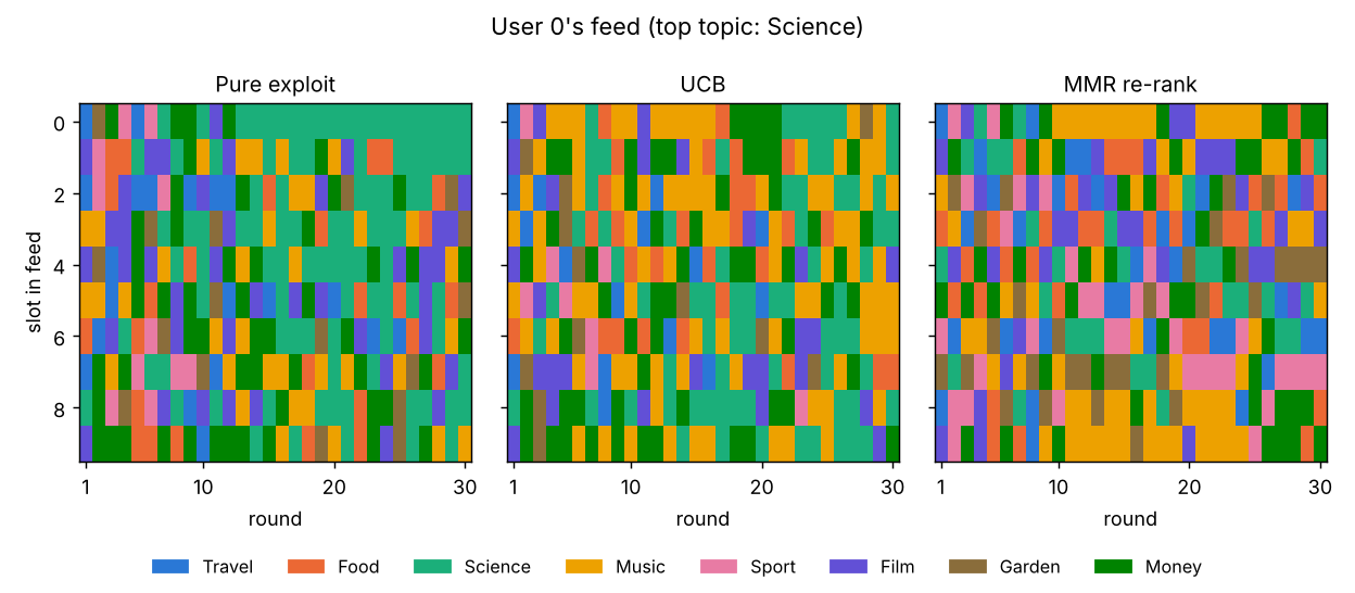 Reader 0's feed by round under exploit, UCB and MMR, each slot coloured by topic