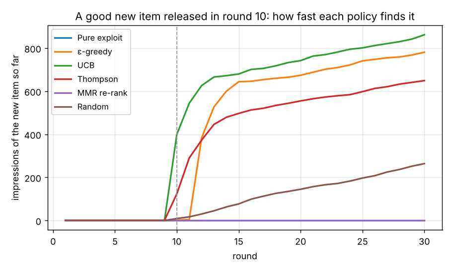 Cumulative impressions of the new item under each policy, from round 10
