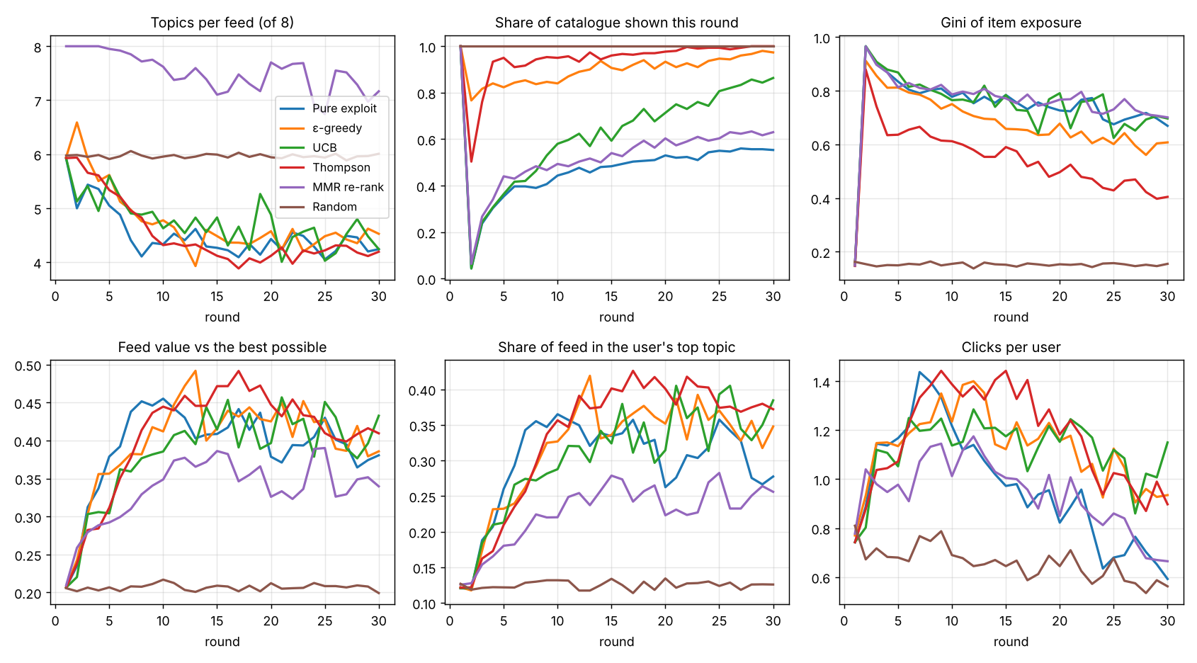 Six panels of metrics over 30 rounds for six policies: topics per feed, coverage, Gini, value, bubble index and clicks