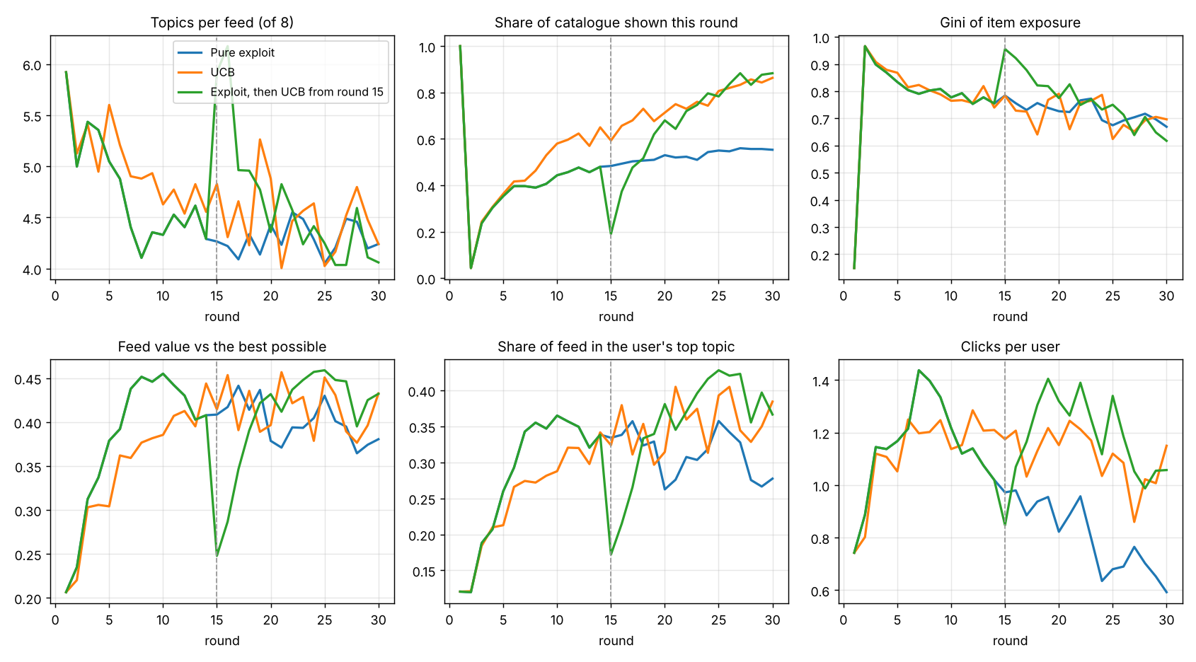 Metrics for pure exploit, UCB, and exploit switched to UCB at round 15