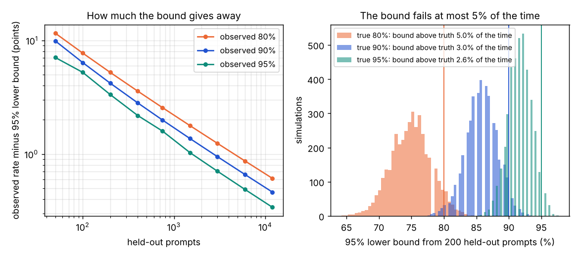Left: gap between the observed rate and its 95% lower bound against the number of held-out prompts, on log axes. Right: histograms of the lower bound over 4,000 simulated samples for true rates 80, 90 and 95%, with a line at the true rate.