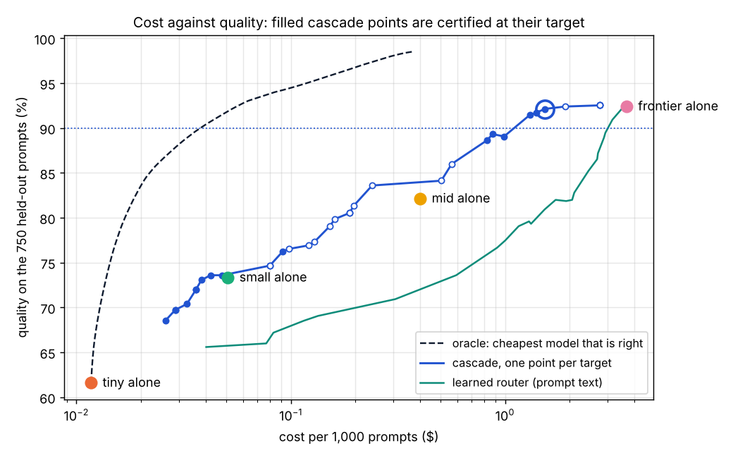 Quality against cost on a log axis: four single models as points, the oracle curve far to the left, the cascade curve between them with filled markers where certified, and the learned router curve to the right