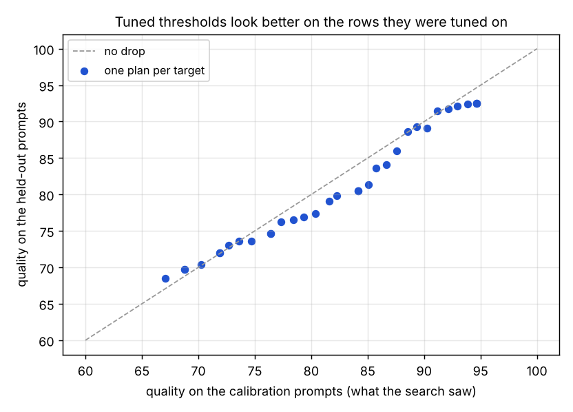 Scatter of held-out quality against calibration quality for the cascades chosen at each target; nearly all points lie below the diagonal
