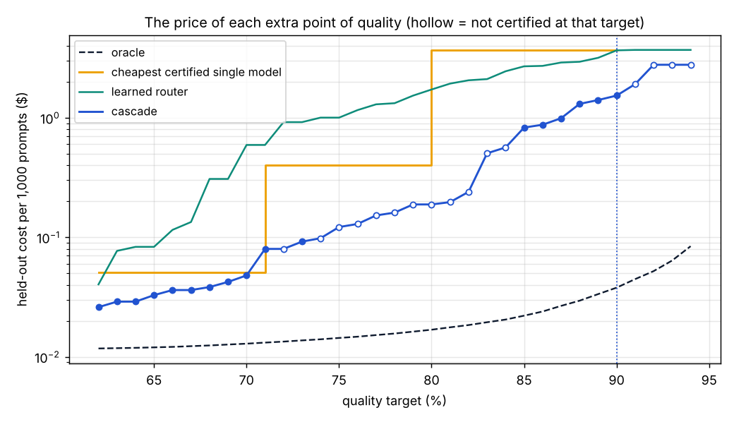 Cost per thousand prompts on a log axis against the quality target: the oracle lowest, the cascade next, the learned router above it, and the step line of the cheapest certified single model