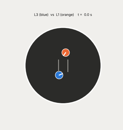 L3 (blue) slips past the charging L1 (orange) and pushes it out of the ring.