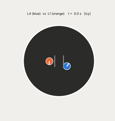 On an icy floor, L4 (blue) avoids skidding out and pushes the charger (orange) out.