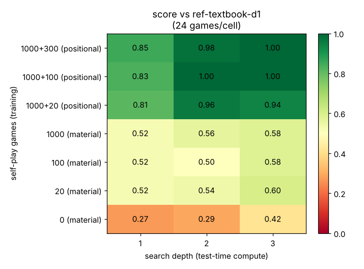 Heatmap of score versus the reference bot for 7 training checkpoints and search depths 1 to 3; positional rows are near 1.0.