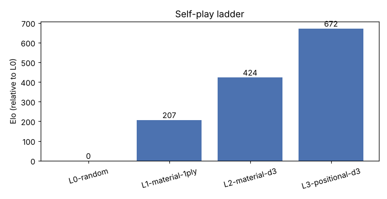 Bar chart of estimated Elo: L0 0, L1 207, L2 424, L3 672.
