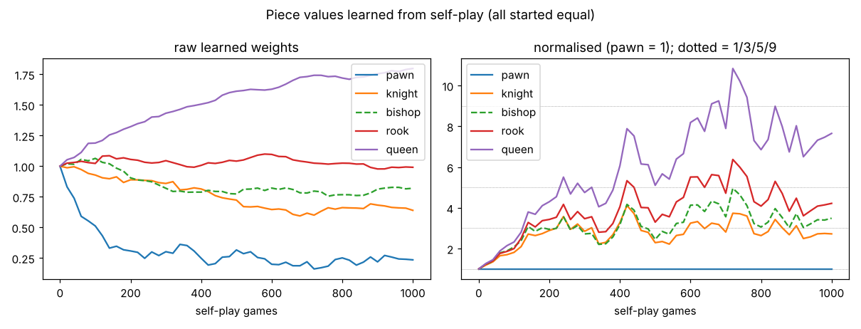 Learned piece values, normalised to pawn = 1, over 1000 self-play games, starting from all equal