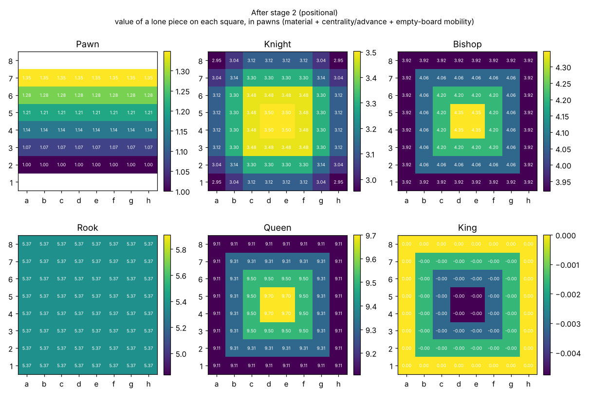 Six heatmaps, one per piece type, showing the value of a lone piece on each square under the learned weights; central squares are worth more for knights, bishops and queens mostly through mobility.
