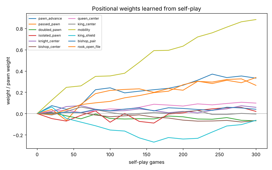 Bar chart of the 12 learned positional weights in pawns; mobility is largest, king shield is the most negative.
