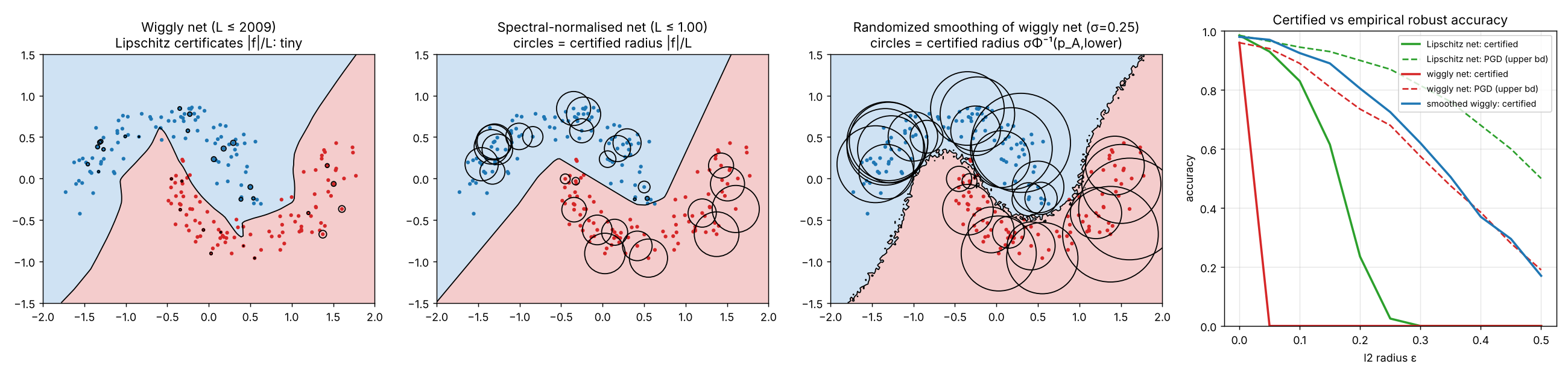 Decision regions of the wiggly, spectrally normalised and smoothed classifiers with certified-radius circles, and a plot of certified versus attacked accuracy against radius.