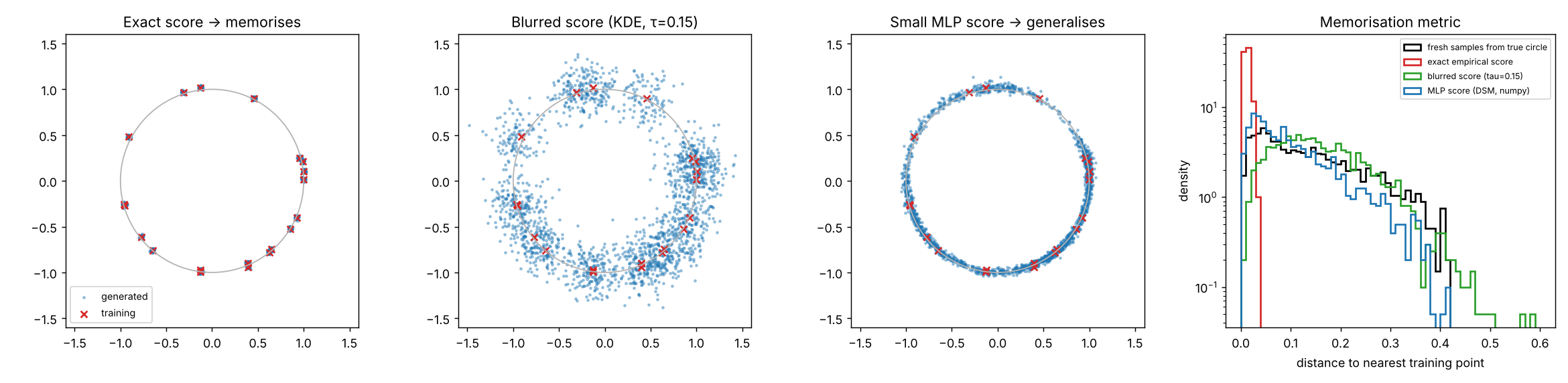 Three scatter plots of generated samples around 20 training points on a circle, and a histogram of distances to the nearest training point.