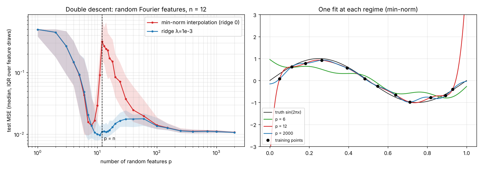 Left: test error against number of features, peaking at p = 12 for the min-norm fit while the ridge curve stays flat. Right: example fits at p = 6, 12 and 2000.