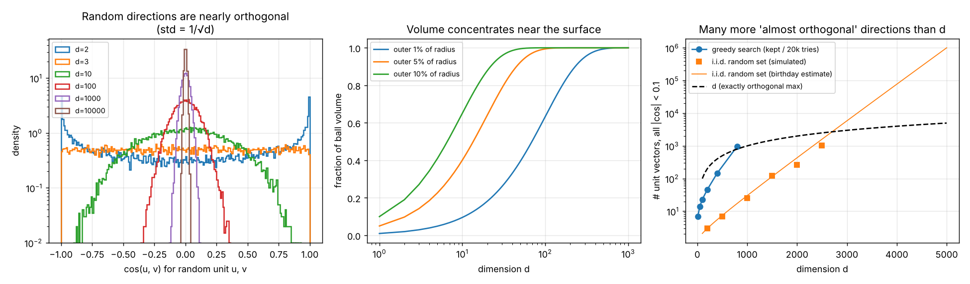 Left: cosine histograms narrowing as d grows. Middle: share of volume near the surface against d. Right: number of near-orthogonal vectors against d.