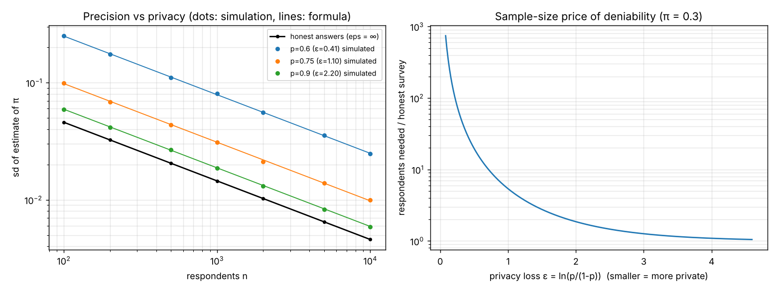 Left: spread of the estimate against number of respondents for three designs, simulation dots on formula lines. Right: sample-size cost against epsilon.