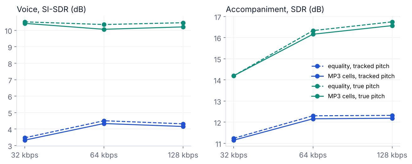 Voice SI-SDR and accompaniment SDR against bitrate for equality and MP3-cell data terms