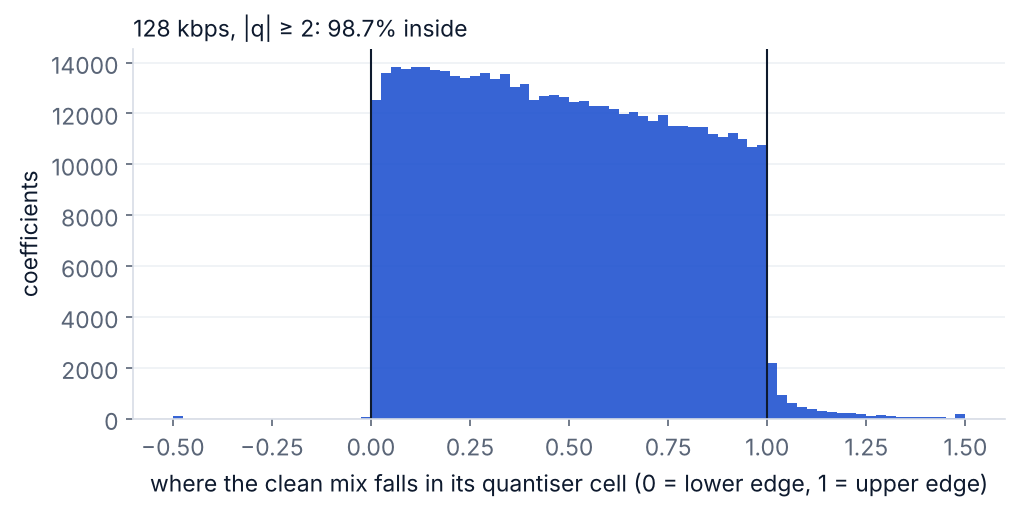 Histogram of where the clean mix falls inside its quantiser cell