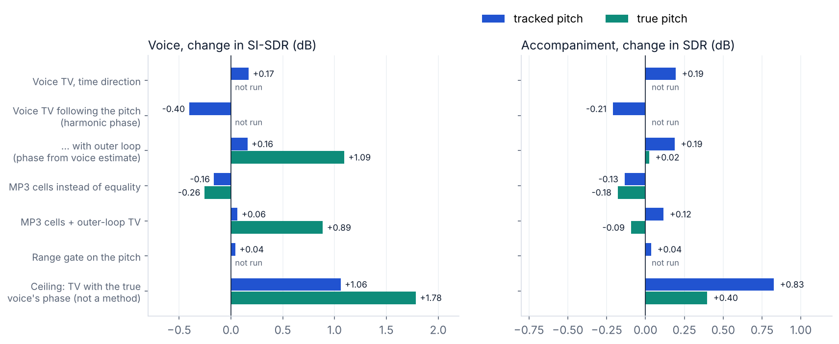 Change in voice SI-SDR and accompaniment SDR for each extension, with tracked and true pitch