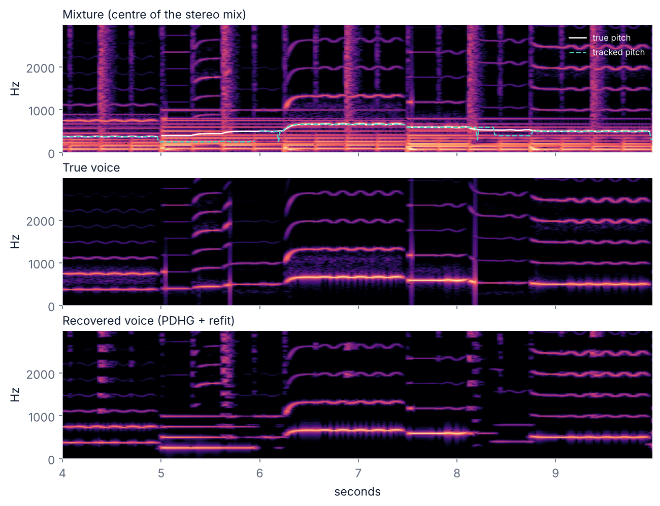 Spectrograms of the mixture with true and tracked pitch, the true voice, and the recovered voice