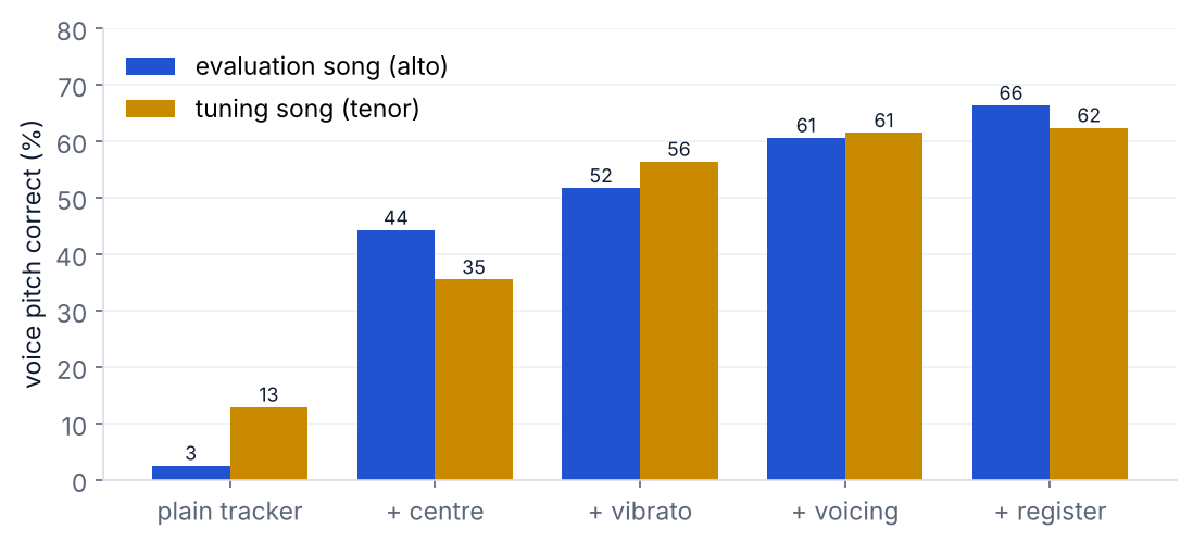 Voice pitch accuracy as each cue is added, for the evaluation and tuning songs