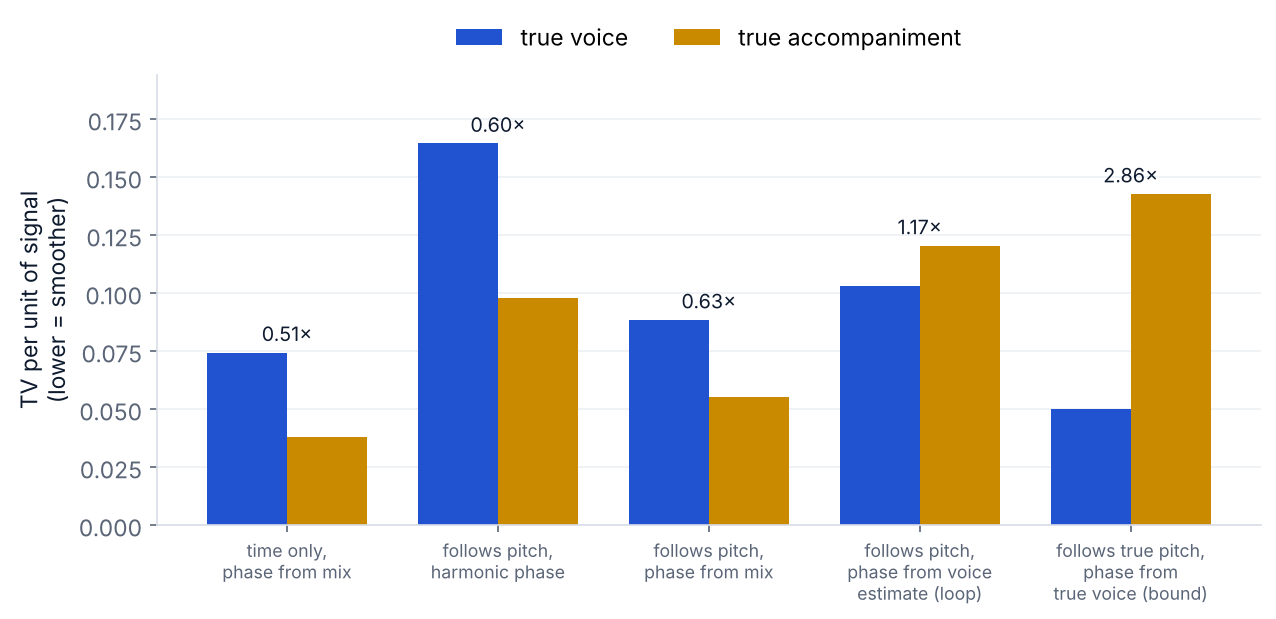 Total variation of the true voice and true accompaniment under five versions of the operator